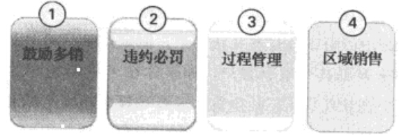 制定的四個(gè)原則